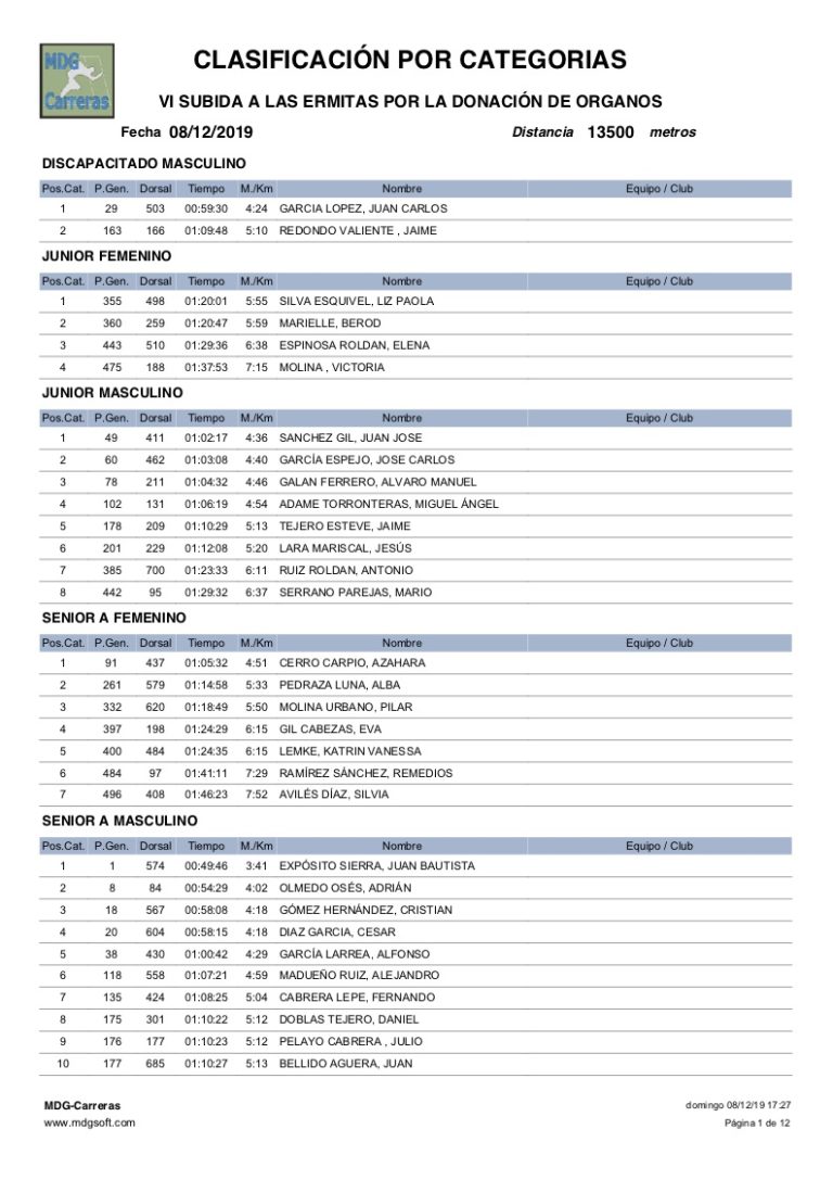 Clasificacion Categorias Subida Ermitas 2019 - 01